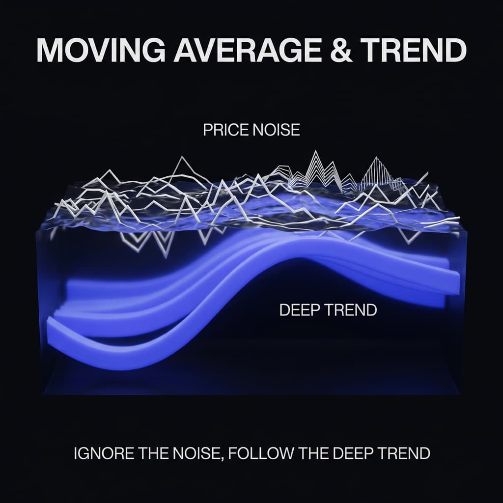 101-22: 均线系统 (Moving Averages)